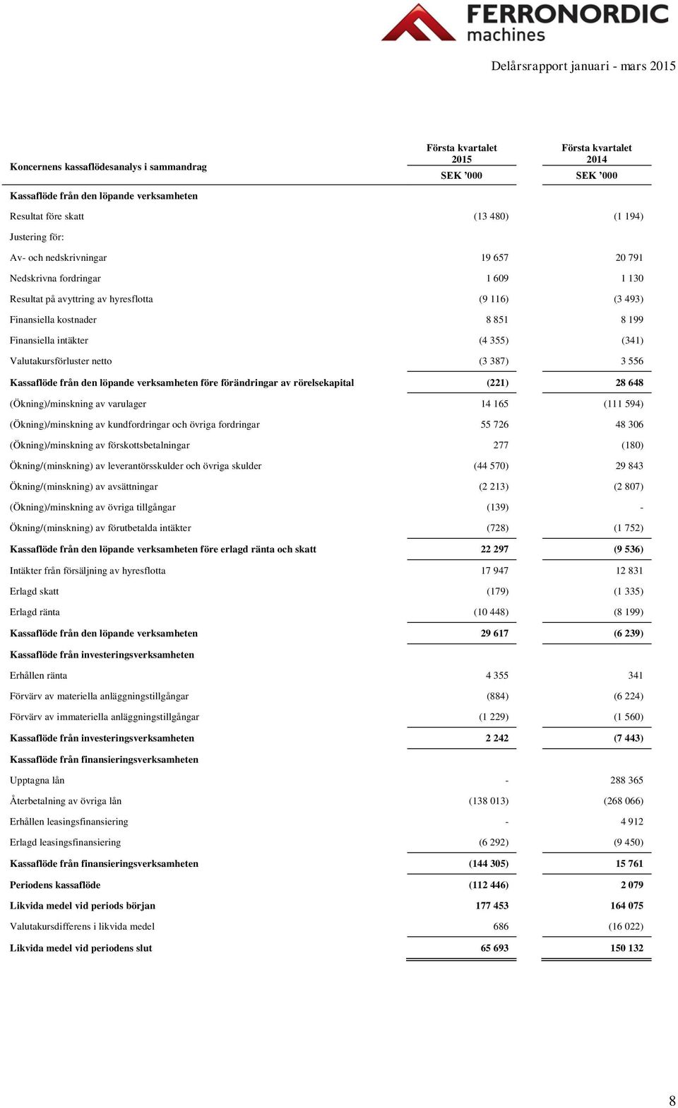 Kassaflöde från den löpande verksamheten före förändringar av rörelsekapital (221) 28 648 (Ökning)/minskning av varulager 14 165 (111 594) (Ökning)/minskning av kundfordringar och övriga fordringar