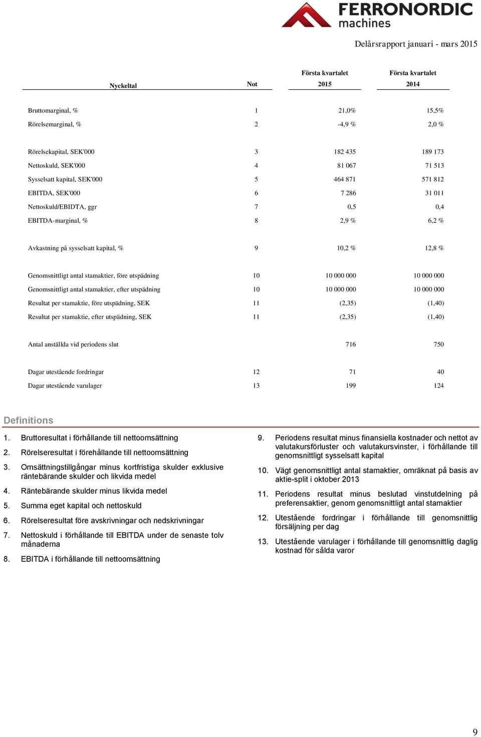 utspädning 10 10 000 000 10 000 000 Genomsnittligt antal stamaktier, efter utspädning 10 10 000 000 10 000 000 Resultat per stamaktie, före utspädning, SEK 11 (2,35) (1,40) Resultat per stamaktie,