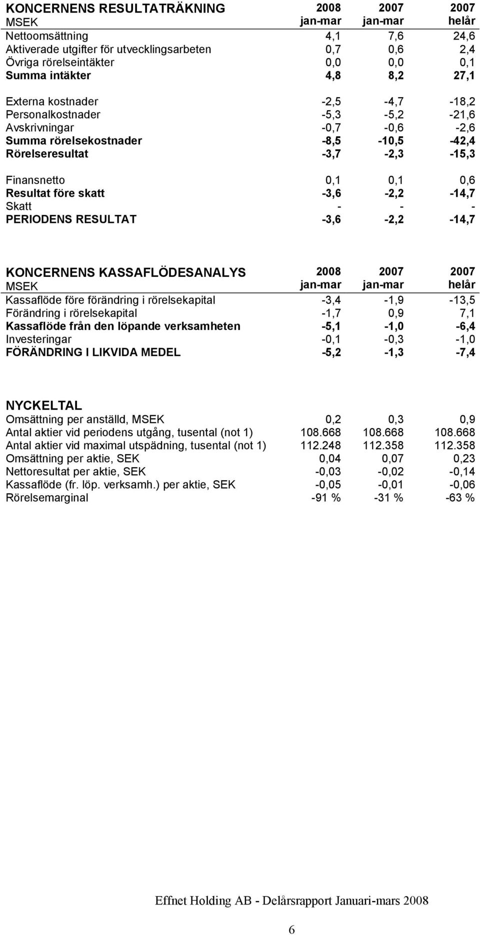 -3,6-2,2-14,7 Skatt - - - PERIODENS RESULTAT -3,6-2,2-14,7 KONCERNENS KASSAFLÖDESANALYS 2008 helår Kassaflöde före förändring i rörelsekapital -3,4-1,9-13,5 Förändring i rörelsekapital -1,7 0,9 7,1