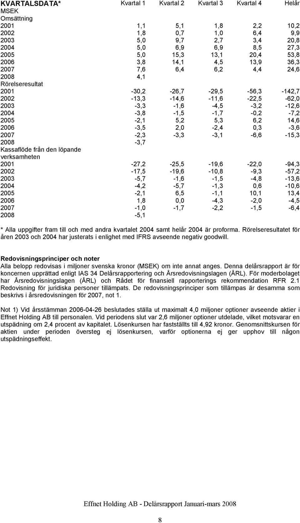 5,2 5,3 6,2 14,6 2006-3,5 2,0-2,4 0,3-3,6-2,3-3,3-3,1-6,6-15,3 2008-3,7 Kassaflöde från den löpande verksamheten 2001-27,2-25,5-19,6-22,0-94,3 2002-17,5-19,6-10,8-9,3-57,2 2003-5,7-1,6-1,5-4,8-13,6