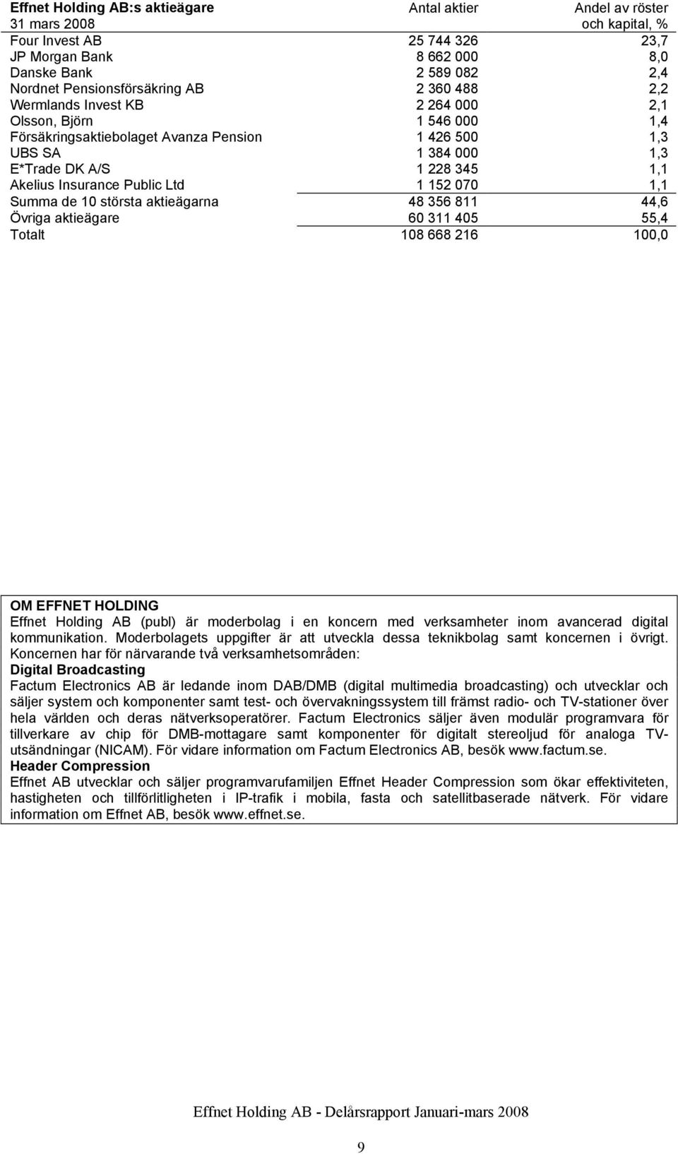 1,1 Akelius Insurance Public Ltd 1 152 070 1,1 Summa de 10 största aktieägarna 48 356 811 44,6 Övriga aktieägare 60 311 405 55,4 Totalt 108 668 216 100,0 OM EFFNET HOLDING Effnet Holding AB (publ) är