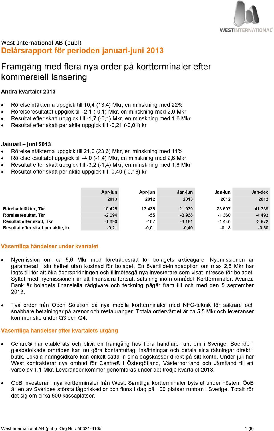 Resultat efter skatt per aktie uppgick till -0,21 (-0,01) kr Januari juni 2013 Rörelseintäkterna uppgick till 21,0 (23,6) Mkr, en minskning med 11% Rörelseresultatet uppgick till -4,0 (-1,4) Mkr, en