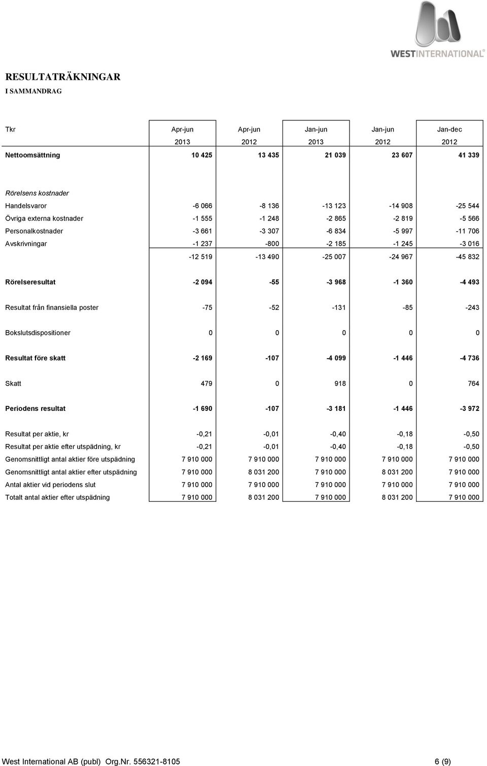 519-13 490-25 007-24 967-45 832 Rörelseresultat -2 094-55 -3 968-1 360-4 493 Resultat från finansiella poster -75-52 -131-85 -243 Bokslutsdispositioner 0 0 0 0 0 Resultat före skatt -2 169-107 -4