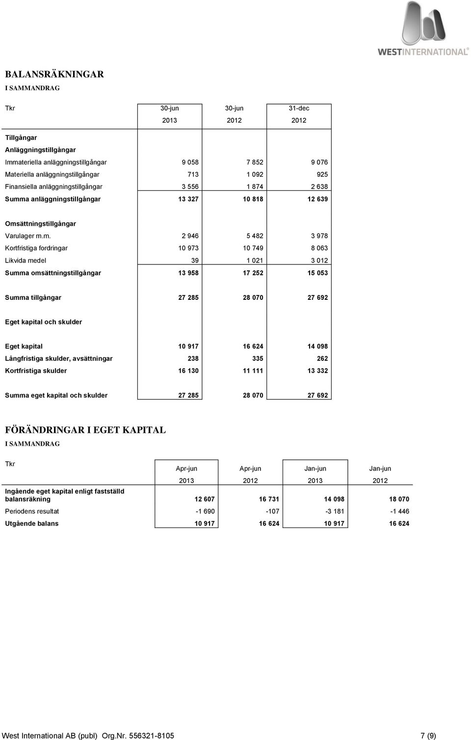 a anläggningstillgångar 13 327 10 818 12 639 Oms