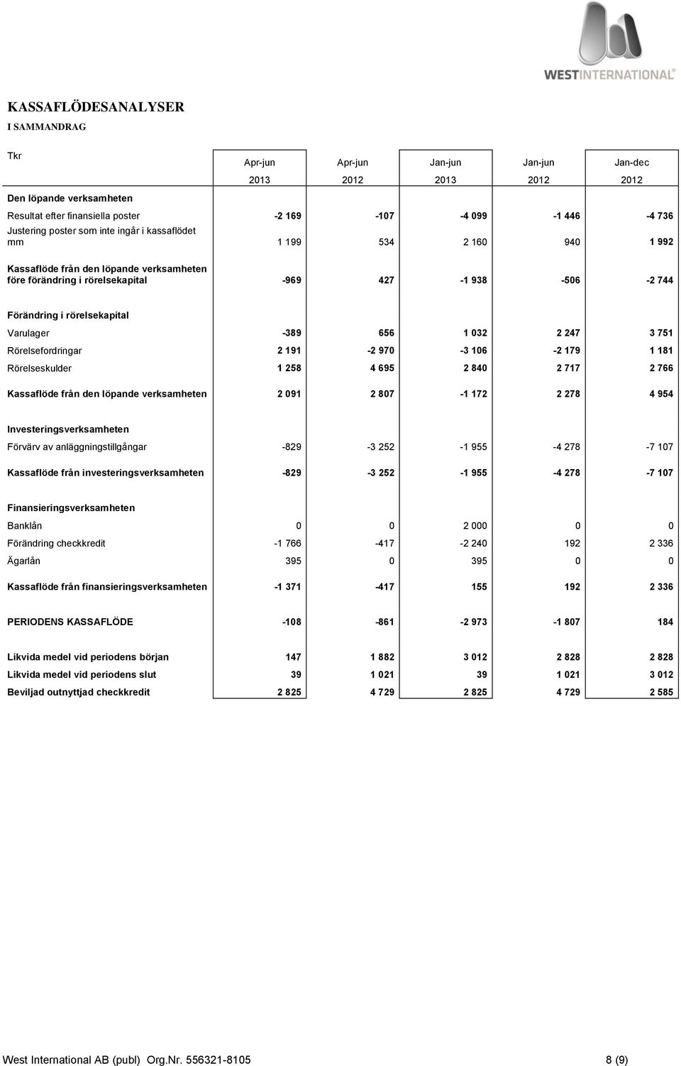 rörelsekapital Varulager -389 656 1 032 2 247 3 751 Rörelsefordringar 2 191-2 970-3 106-2 179 1 181 Rörelseskulder 1 258 4 695 2 840 2 717 2 766 Kassaflöde från den löpande verksamheten 2 091 2 807-1