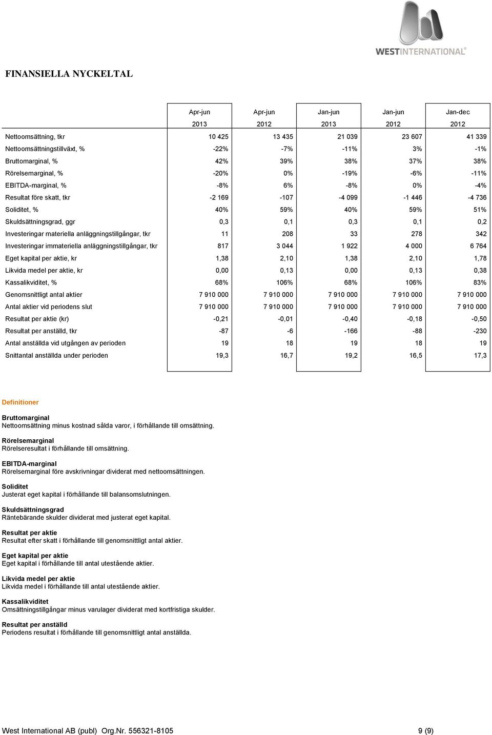 51% Skuldsättningsgrad, ggr 0,3 0,1 0,3 0,1 0,2 Investeringar materiella anläggningstillgångar, tkr 11 208 33 278 342 Investeringar immateriella anläggningstillgångar, tkr 817 3 044 1 922 4 000 6 764