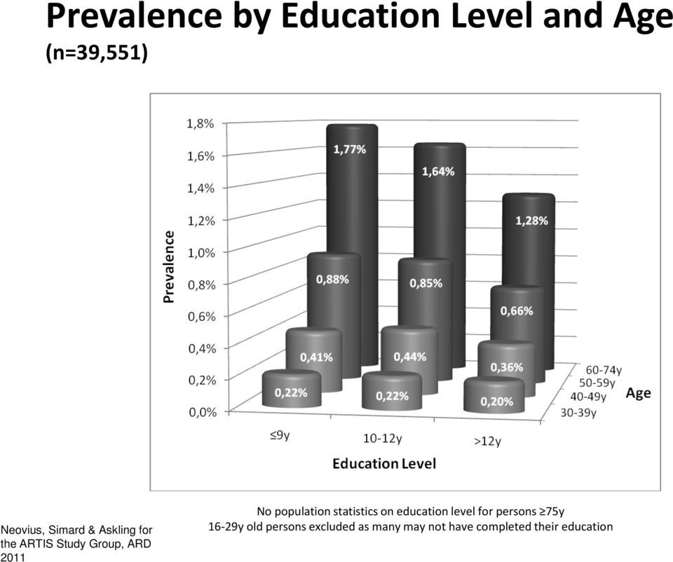 population statistics on education level for persons 75y
