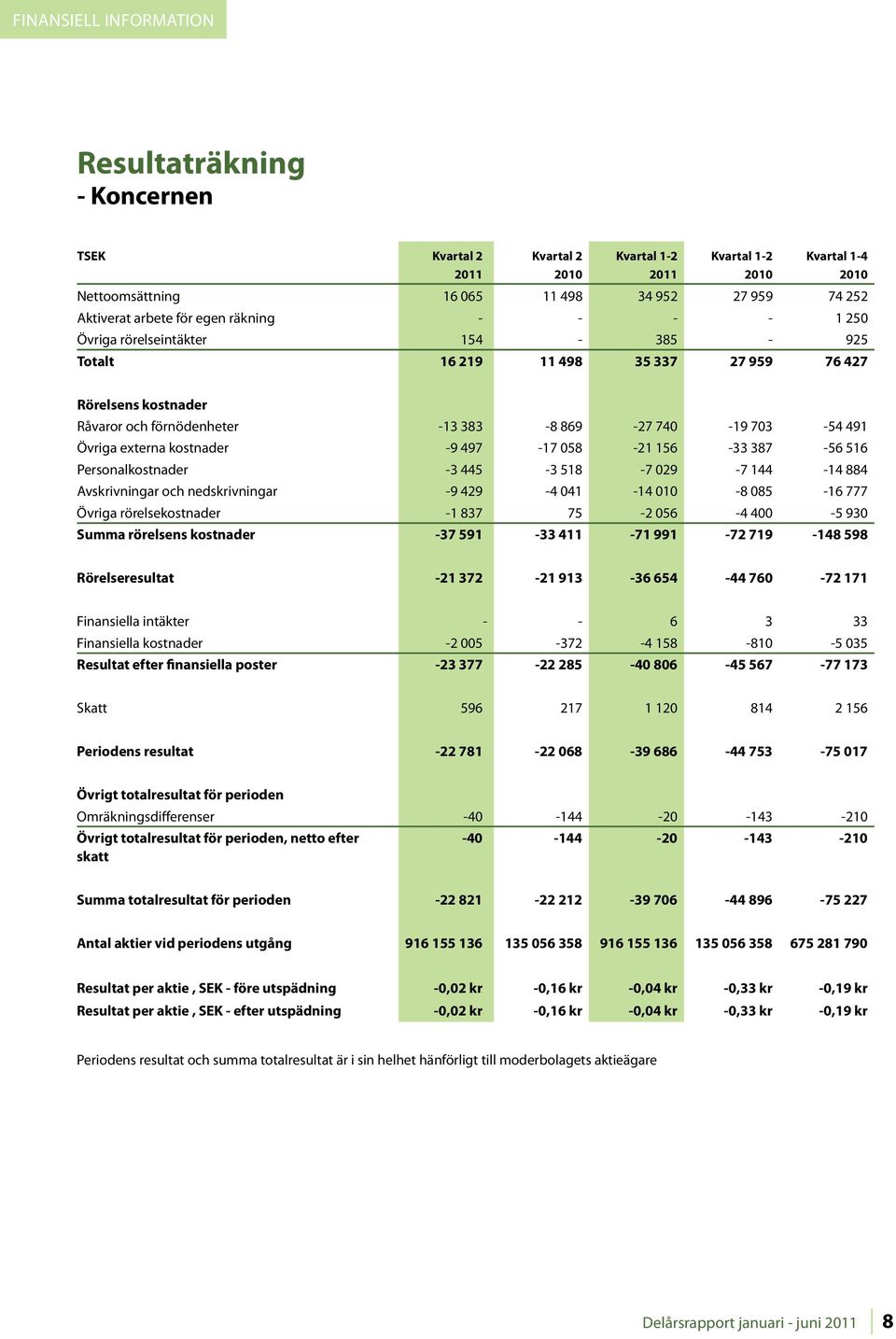445-3 518-7 029-7 144-14 884 Avskrivningar och nedskrivningar -9 429-4 041-14 010-8 085-16 777 Övriga rörelsekostnader -1 837 75-2 056-4 400-5 930 Summa rörelsens kostnader -37 591-33 411-71 991-72