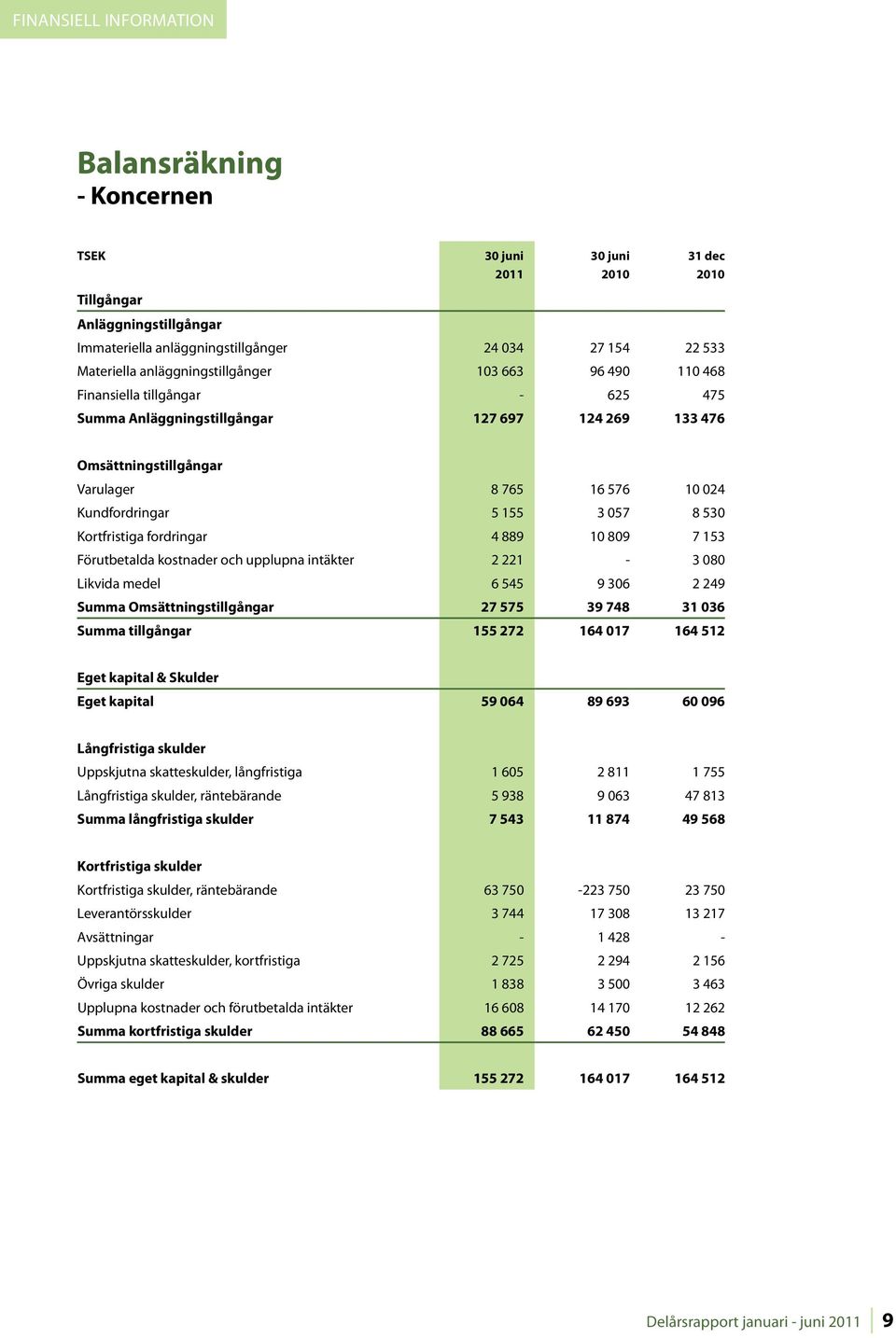 Kortfristiga fordringar 4 889 10 809 7 153 Förutbetalda kostnader och upplupna intäkter 2 221-3 080 Likvida medel 6 545 9 306 2 249 Summa Omsättningstillgångar 27 575 39 748 31 036 Summa tillgångar