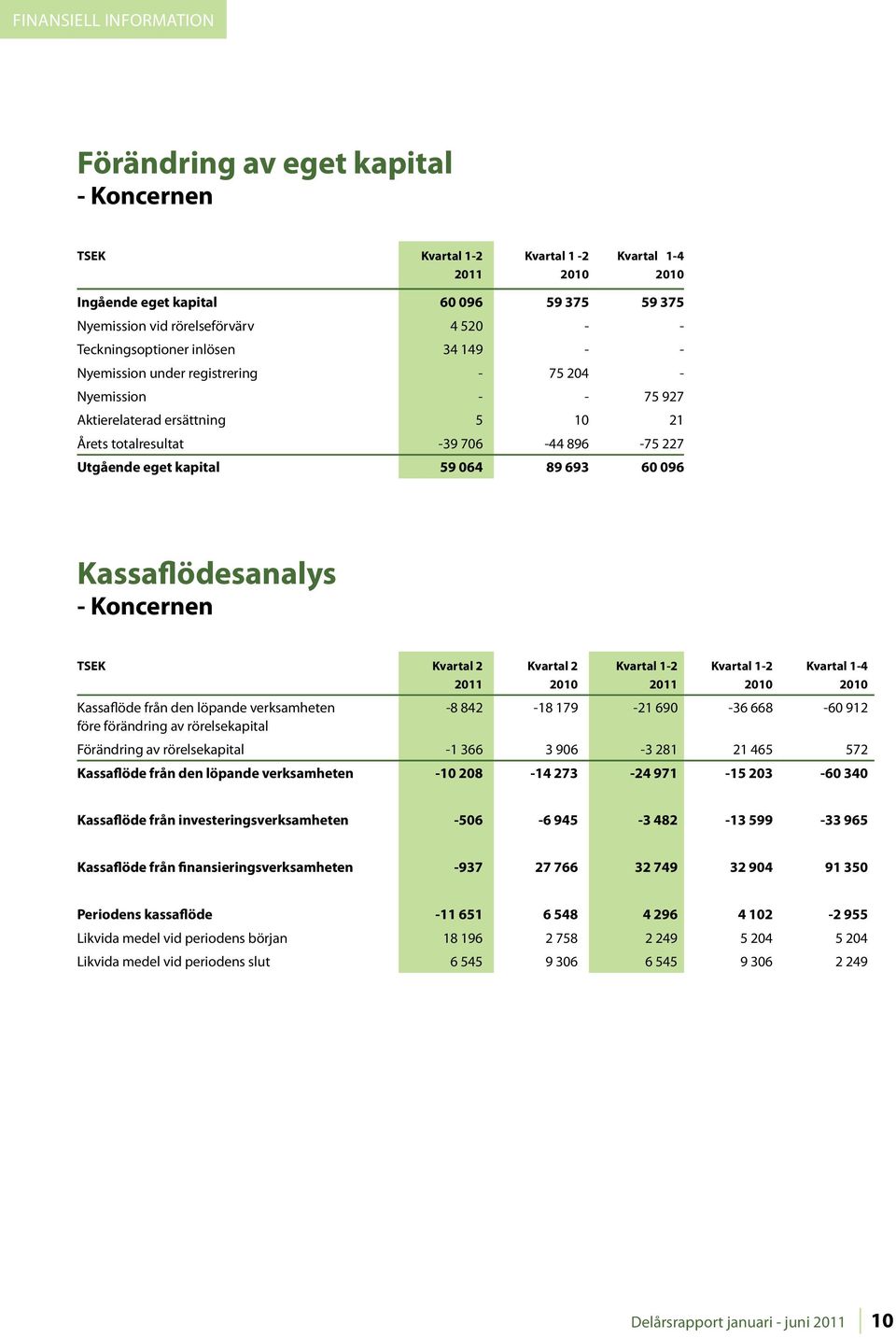 - Koncernen TSEK Kassaflöde från den löpande verksamheten -8 842-18 179-21 690-36 668-60 912 före förändring av rörelsekapital Förändring av rörelsekapital -1 366 3 906-3 281 21 465 572 Kassaflöde