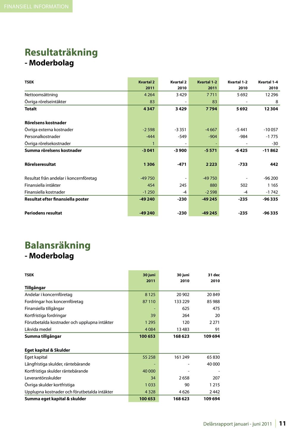 Rörelseresultat 1 306-471 2 223-733 442 Resultat från andelar i koncernföretag -49 750 - -49 750 - -96 200 Finansiella intäkter 454 245 880 502 1 165 Finansiella kostnader -1 250-4 -2 598-4 -1 742