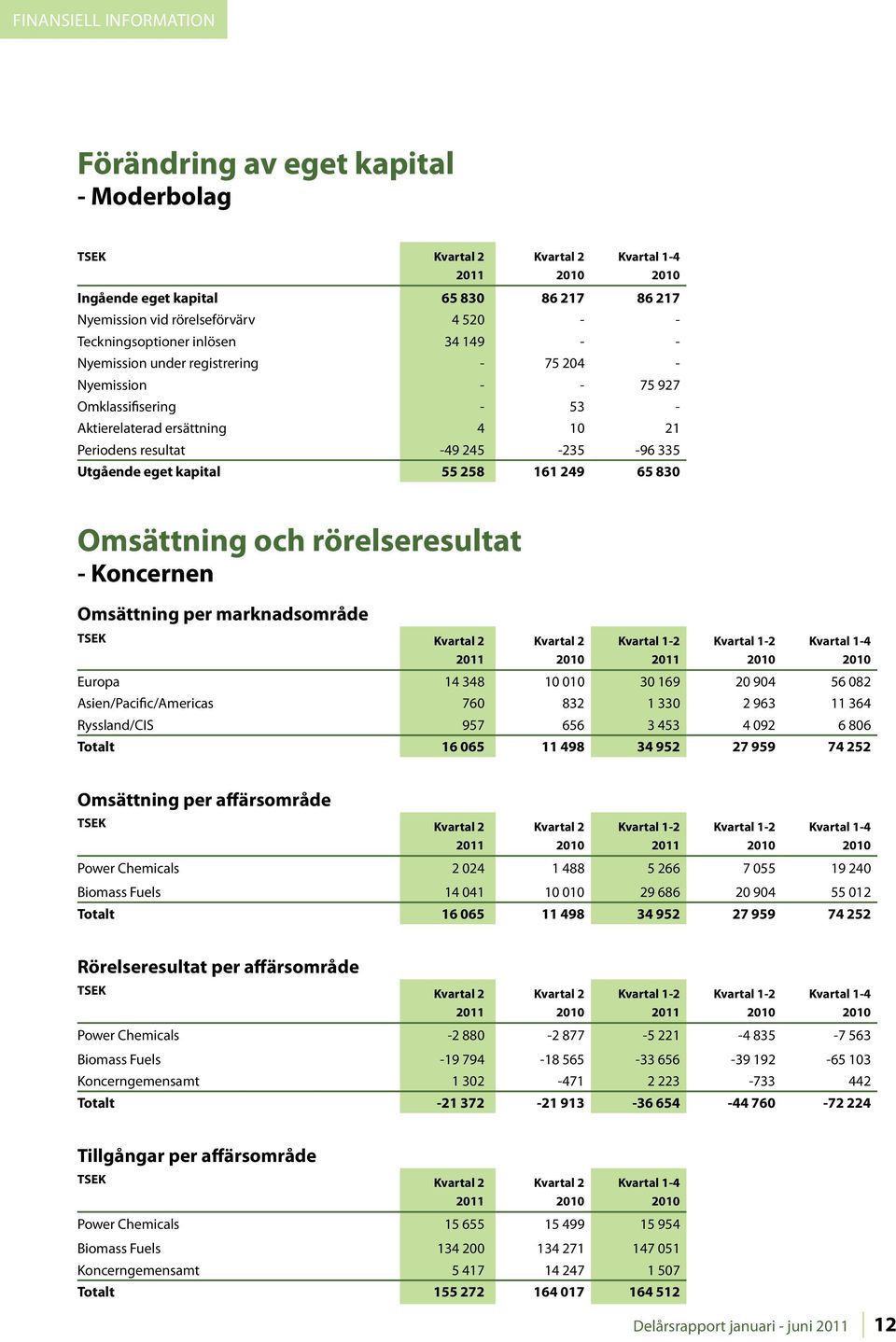 Omsättning och rörelseresultat - Koncernen Omsättning per marknadsområde TSEK Europa 14 348 10 010 30 169 20 904 56 082 Asien/Pacific/Americas 760 832 1 330 2 963 11 364 Ryssland/CIS 957 656 3 453 4