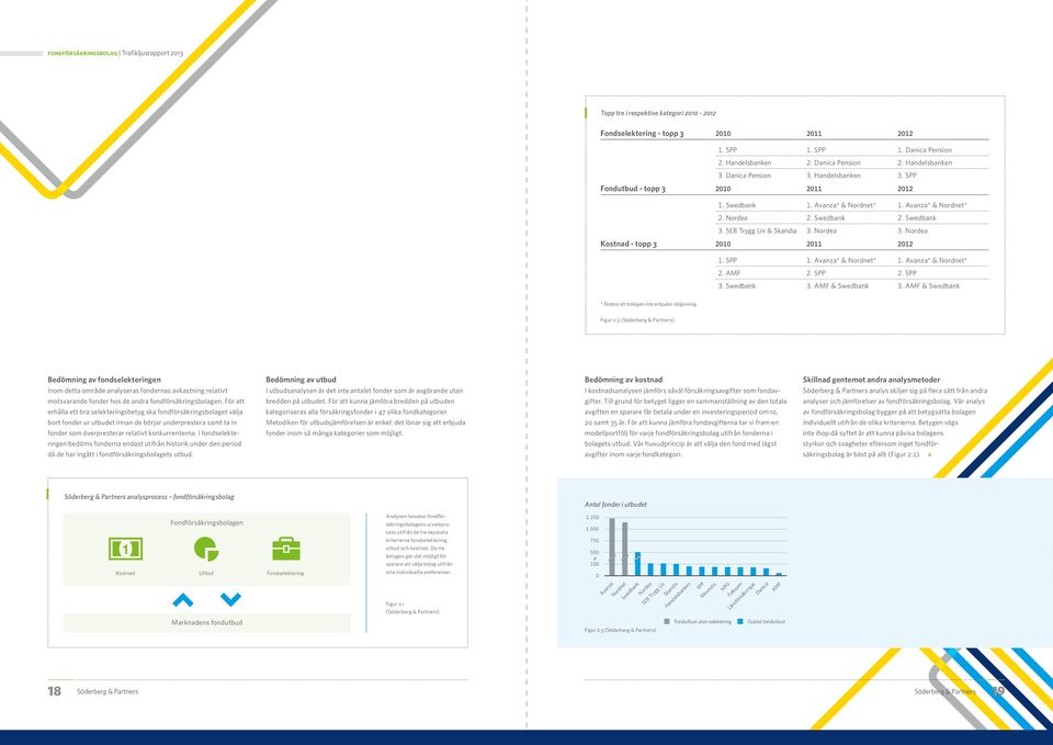 Nordea 3. Nordea Kostnad - topp 3 2010 2011 2012 1. SPP 1. Avanza* & Nordnet* 1. Avanza* & Nordnet* 2. AMF 2. SPP 2. SPP 3. Swedbank 3. AMF & Swedbank 3.