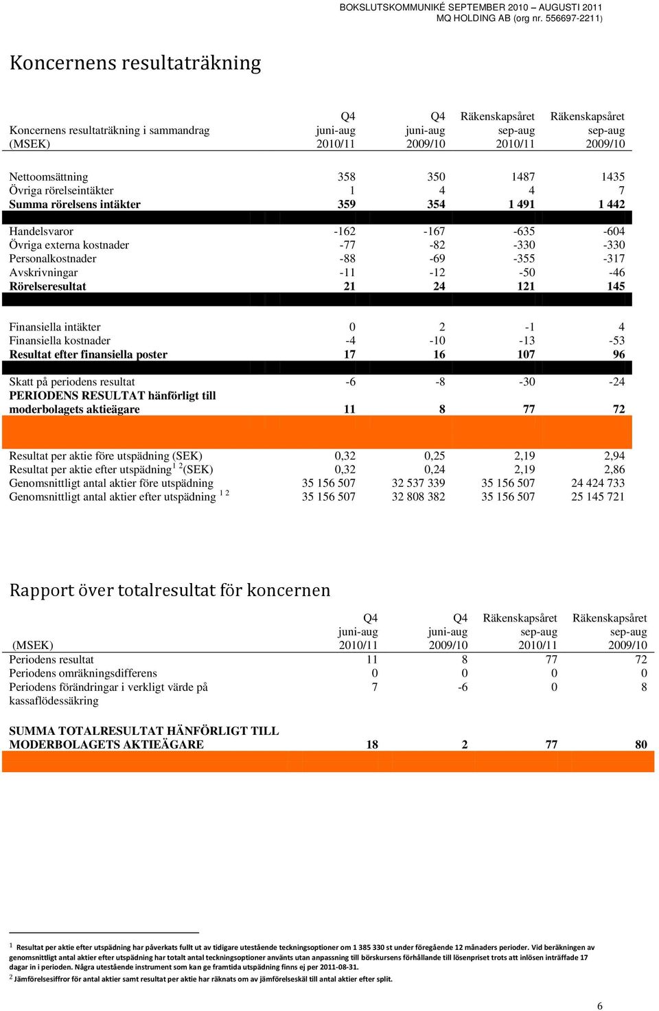 kostnader -4-10 -13-53 Resultat efter finansiella poster 17 16 107 96 Skatt på periodens resultat -6-8 -30-24 PERIODENS RESULTAT hänförligt till moderbolagets aktieägare 11 8 77 72 Resultat per aktie