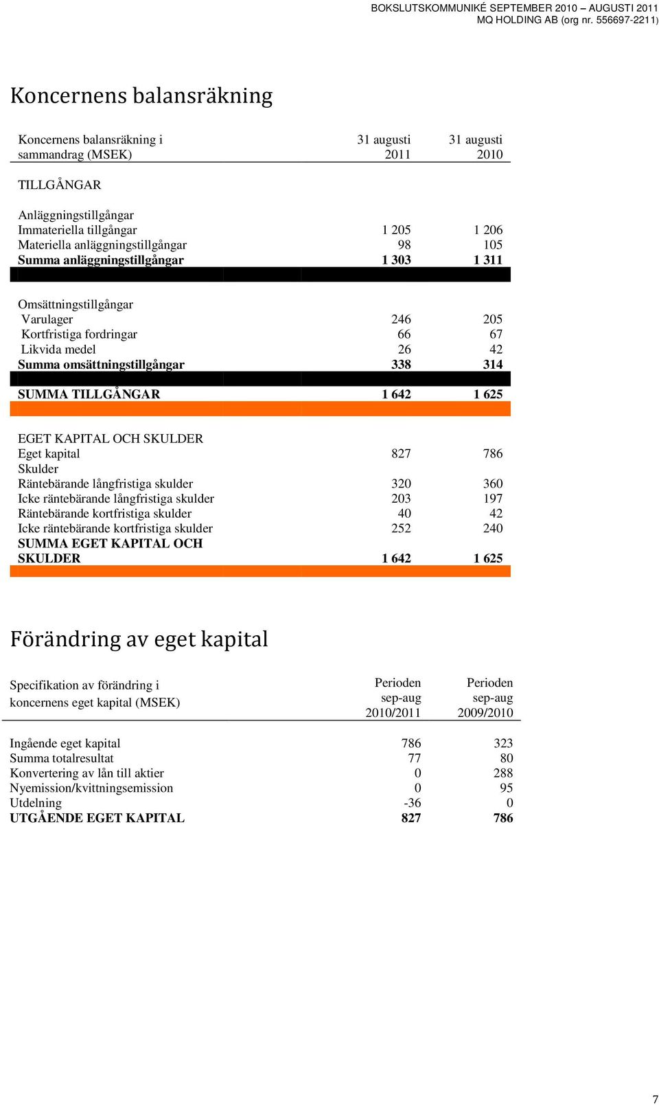 SUMMA TILLGÅNGAR 1 642 1 625 EGET KAPITAL OCH SKULDER Eget kapital 827 786 Skulder Räntebärande långfristiga skulder 320 360 Icke räntebärande långfristiga skulder 203 197 Räntebärande kortfristiga