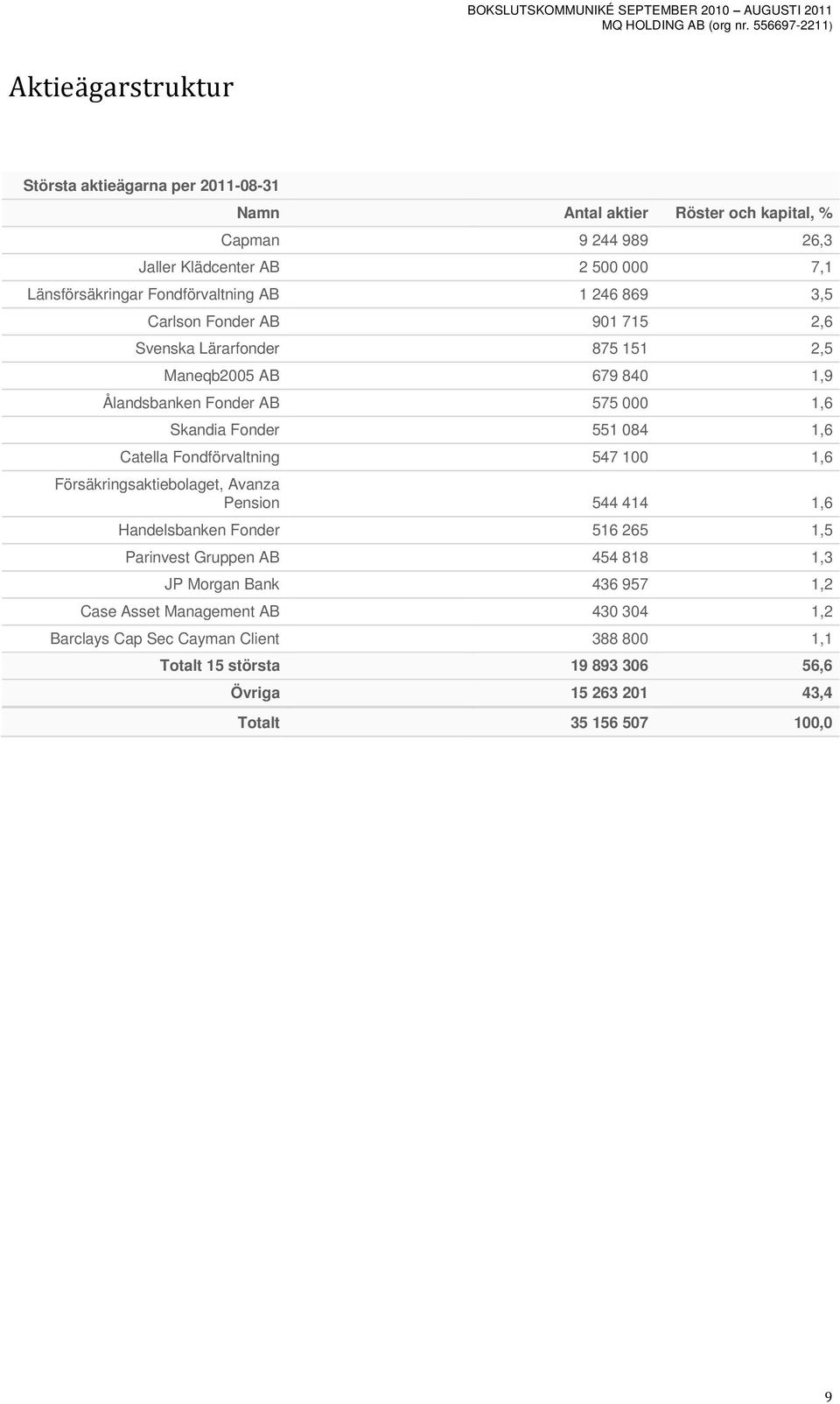 551 084 1,6 Catella Fondförvaltning 547 100 1,6 Försäkringsaktiebolaget, Avanza Pension 544 414 1,6 Handelsbanken Fonder 516 265 1,5 Parinvest Gruppen AB 454 818 1,3 JP
