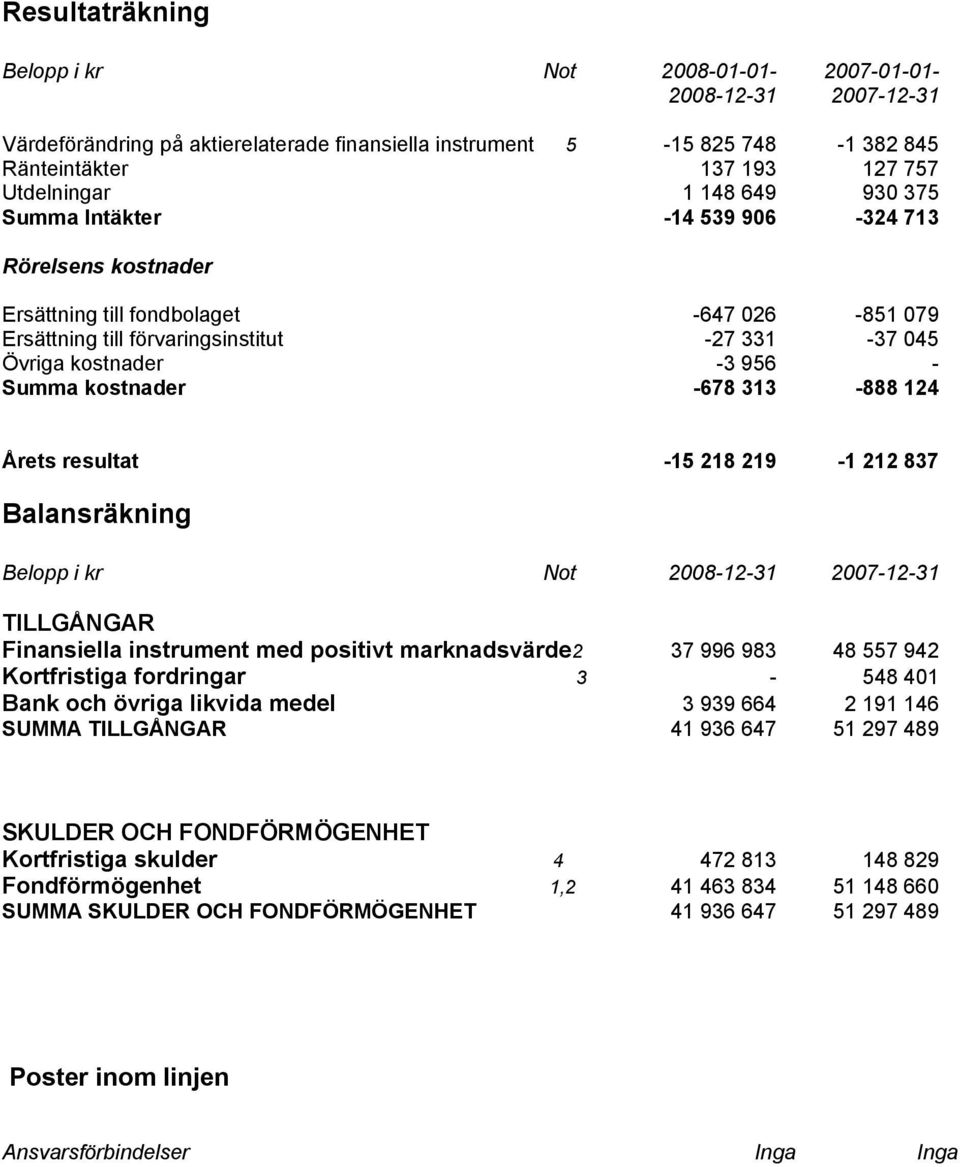 313-888 124 Årets resultat -15 218 219-1 212 837 Balansräkning Belopp i kr Not TILLGÅNGAR Finansiella instrument med positivt marknadsvärde2 37 996 983 48 557 942 Kortfristiga fordringar 3-548 401