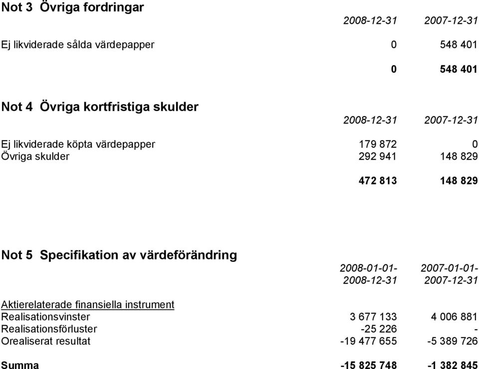 av värdeförändring 2008-01-01-2007-01-01- Aktierelaterade finansiella instrument Realisationsvinster 3 677 133