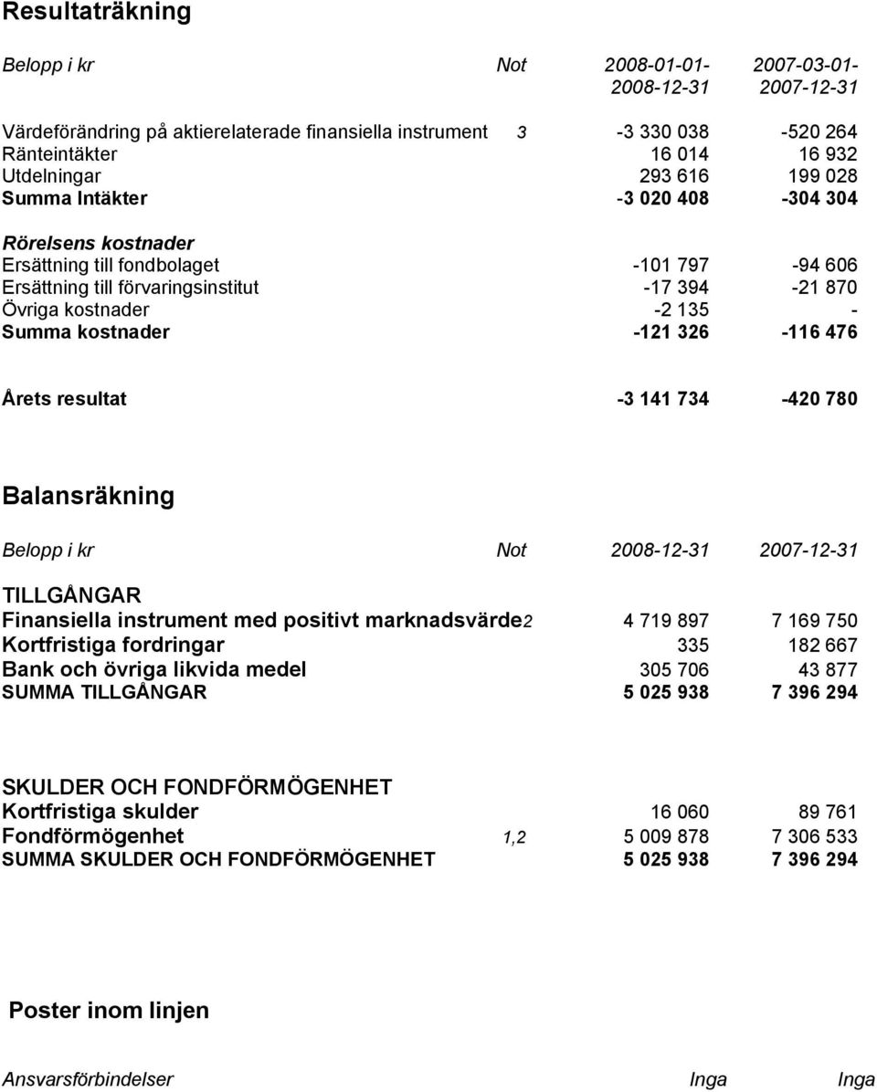 476 Årets resultat -3 141 734-420 780 Balansräkning Belopp i kr Not TILLGÅNGAR Finansiella instrument med positivt marknadsvärde2 4 719 897 7 169 750 Kortfristiga fordringar 335 182 667 Bank och