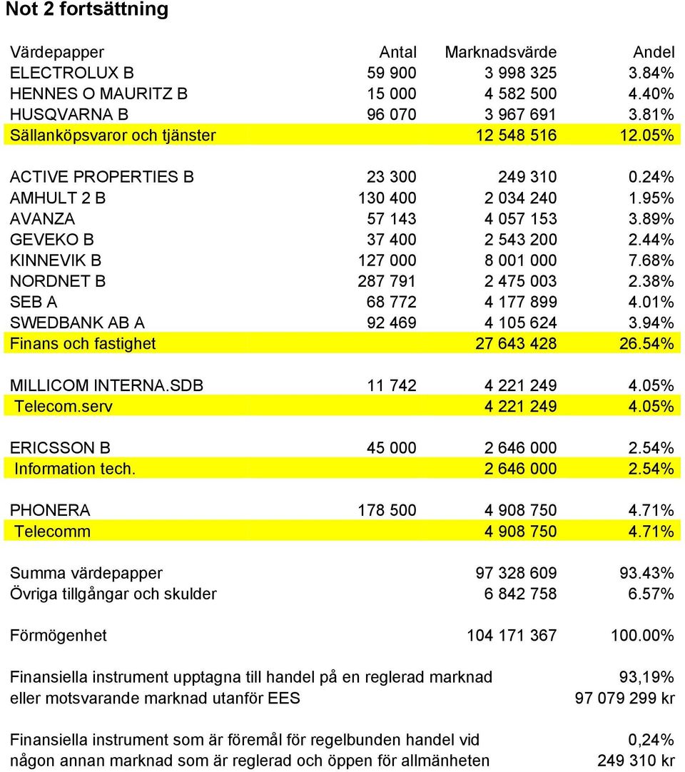 44% KINNEVIK B 127 000 8 001 000 7.68% NORDNET B 287 791 2 475 003 2.38% SEB A 68 772 4 177 899 4.01% SWEDBANK AB A 92 469 4 105 624 3.94% Finans och fastighet 27 643 428 26.54% MILLICOM INTERNA.