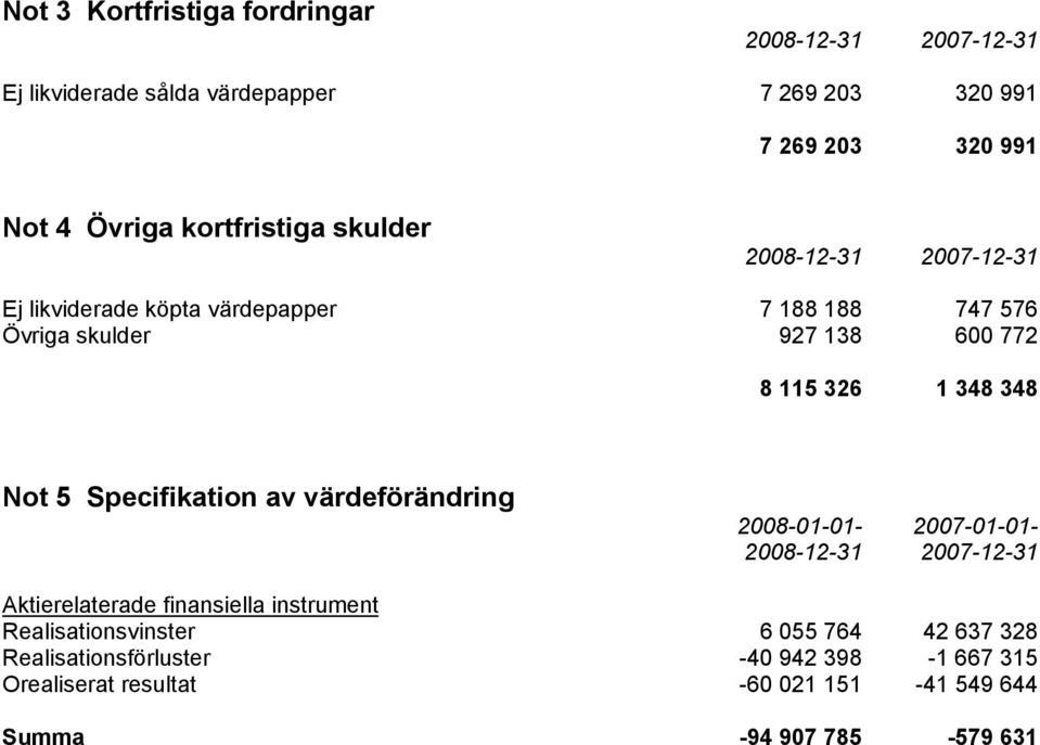 Not 5 Specifikation av värdeförändring 2008-01-01-2007-01-01- Aktierelaterade finansiella instrument Realisationsvinster 6