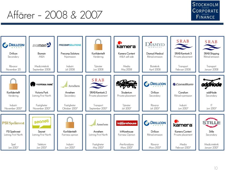 Park Listning First North Annehem SRAB Kemtank 2 Studentum Drillcon Consilium Riktad nyemission addnode Industri November 2007 Fastigheter November 2007 Fastigheter Oktober 2007 Transport September