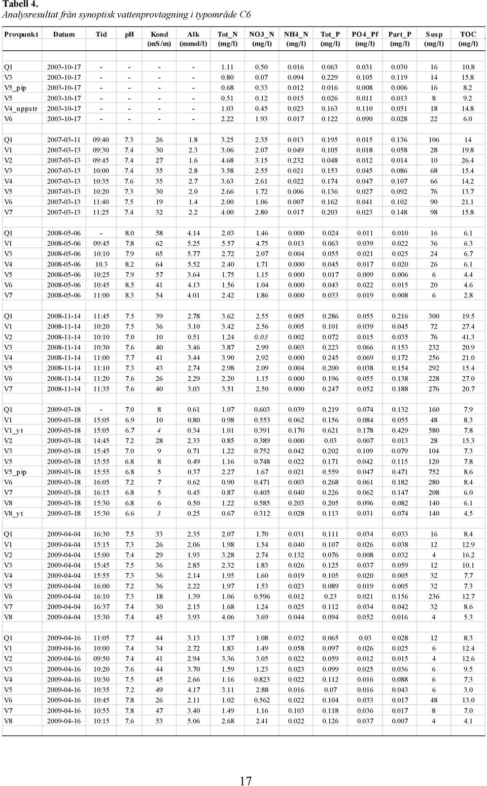 (mg/l) (mg/l) Q1 23-1-17 - - - - 1.11.5.16.63.31.3 16 1.8 V3 23-1-17 - - - -.8.7.94.229.15.119 14 15.8 V5_pip 23-1-17 - - - -.68.33.12.16.8.6 16 8.2 V5 23-1-17 - - - -.51.12.15.26.11.13 8 9.