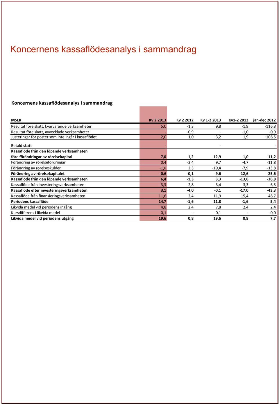 verksamheten före förändringar av rörelsekapital 7,0-1,2 12,9-1,0-11,2 Förändring av rörelsefordringar 0,4-2,4 9,7-4,7-11,8 Förändring av rörelseskulder -1,0 2,3-19,4-7,9-13,8 Förändring av