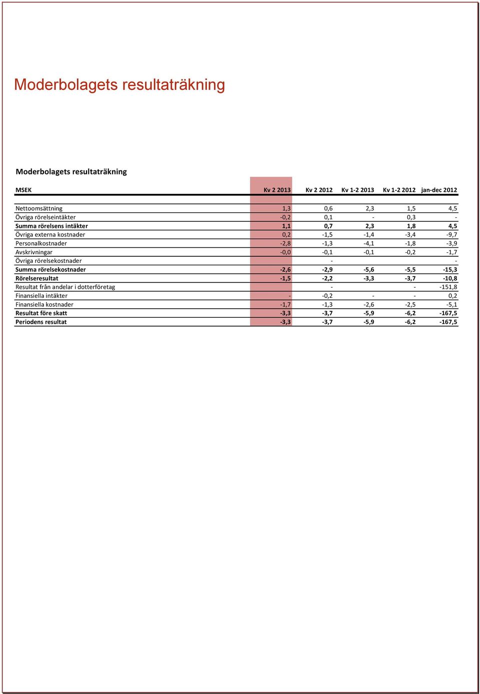 Avskrivningar -0,0-0,1-0,1-0,2-1,7 Övriga rörelsekostnader - - Summa rörelsekostnader -2,6-2,9-5,6-5,5-15,3 Rörelseresultat -1,5-2,2-3,3-3,7-10,8 Resultat från andelar i