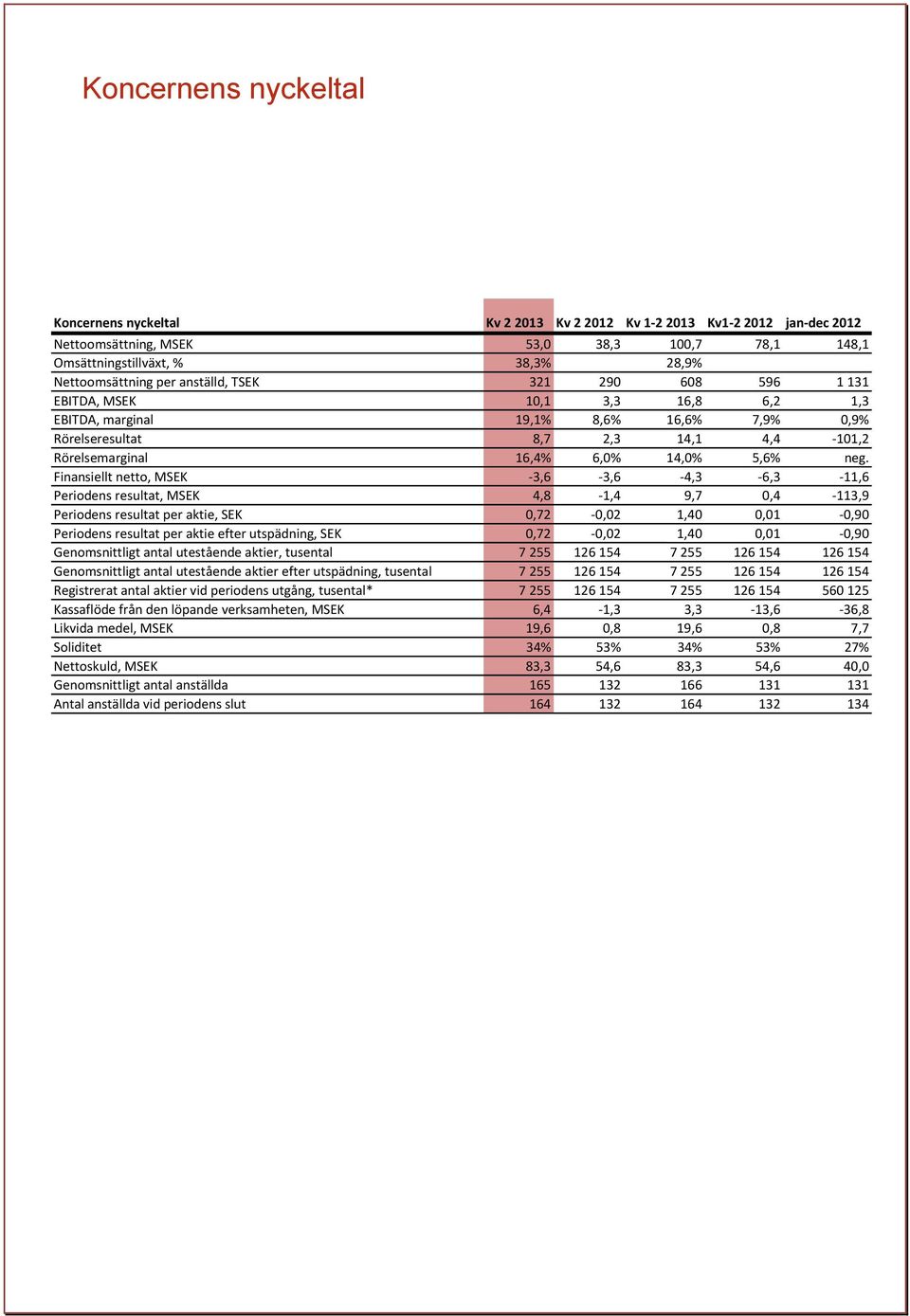 neg. Finansiellt netto, MSEK -3,6-3,6-4,3-6,3-11,6 Periodens resultat, MSEK 4,8-1,4 9,7 0,4-113,9 Periodens resultat per aktie, SEK 0,72-0,02 1,40 0,01-0,90 Periodens resultat per aktie efter