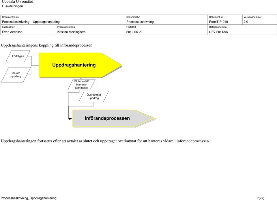 delprocess Slutet avtal/ Överlämnat Införandeprocessen delprocess Uppdragshanteringen fortsätter