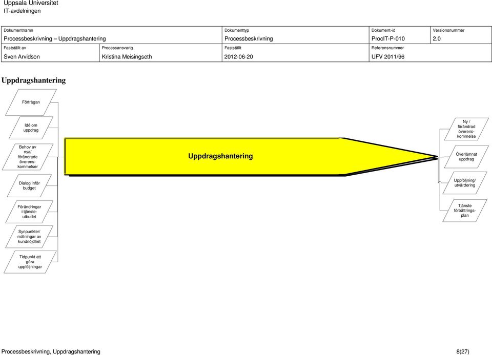 förändrad Överlämnat Dialog inför budget Uppföljning/ utvärdering Förändringar i tjänsteutbudet