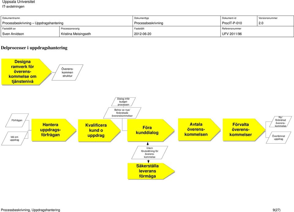 Förfrågan Idé om Hantera delproces sförfrågan s Kvalificera delproces kund o s Behov av nya/ förändrade r delproces Föra