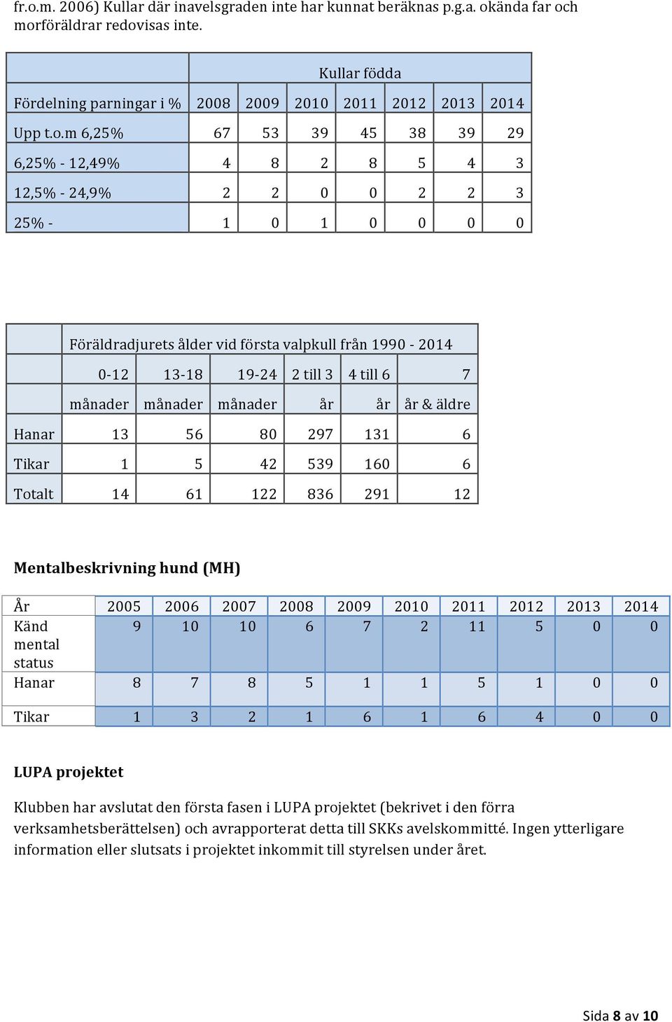 månader månader månader år år år & äldre Hanar 13 56 80 297 131 6 Tikar 1 5 42 539 160 6 Totalt 14 61 122 836 291 12 Mentalbeskrivning hund (MH) År 2005 2006 2007 2008 2009 2010 2011 2012 2013 2014