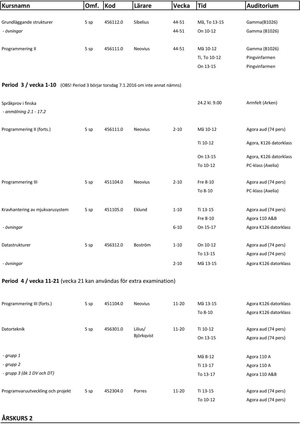 0 Neovius 2-10 Må 10-12 Ti 10-12 Agora, K126 datorklass Agora, K126 datorklass Programmering III 5 sp 451104.0 Neovius 2-10 Fre 8-10 To 8-10 Kravhantering av mjukvarusystem 5 sp 451105.