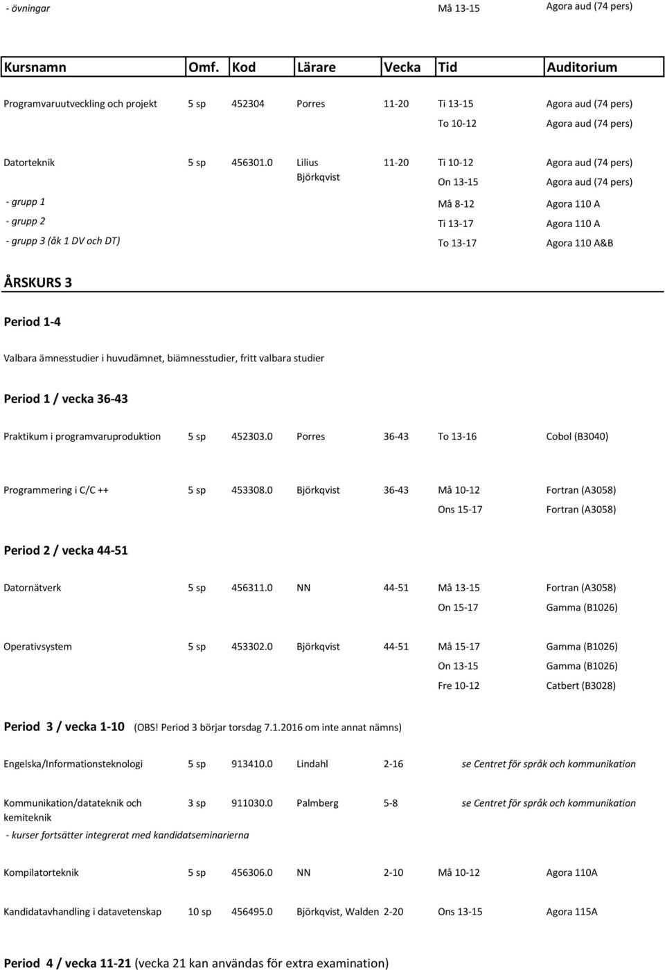 huvudämnet, biämnesstudier, fritt valbara studier Praktikum i programvaruproduktion 5 sp 452303.0 Porres 36-43 To 13-16 Cobol (B3040) Programmering i C/C ++ 5 sp 453308.