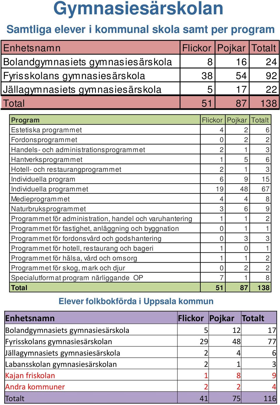 Individuella program 6 9 15 Individuella programmet 19 48 67 Medieprogrammet 4 4 8 Naturbruksprogrammet 3 6 9 Programmet för administration, handel och varuhantering 1 1 2 Programmet för fastighet,