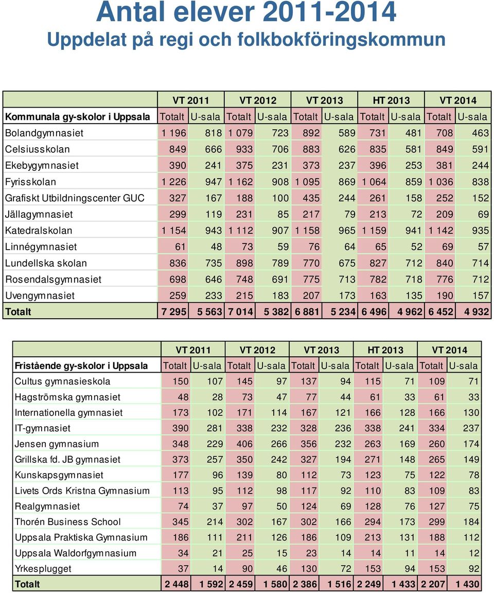 162 908 1 095 869 1 064 859 1 036 838 Grafiskt Utbildningscenter GUC 327 167 188 100 435 244 261 158 252 152 Jällagymnasiet 299 119 231 85 217 79 213 72 209 69 Katedralskolan 1 154 943 1 112 907 1