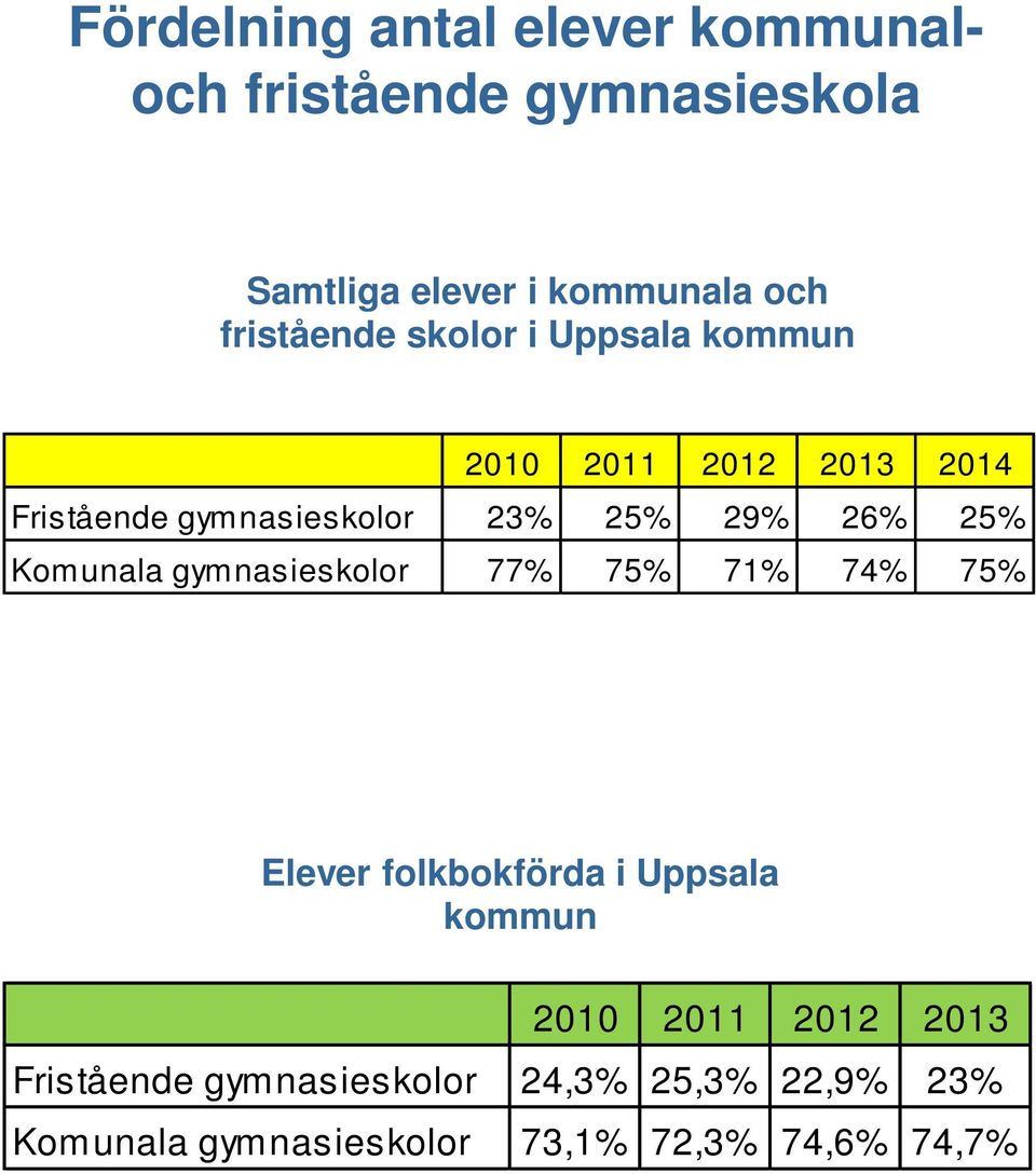 26% 25% Komunala gymnasieskolor 77% 75% 71% 74% 75% Elever folkbokförda i Uppsala kommun 2010 2011