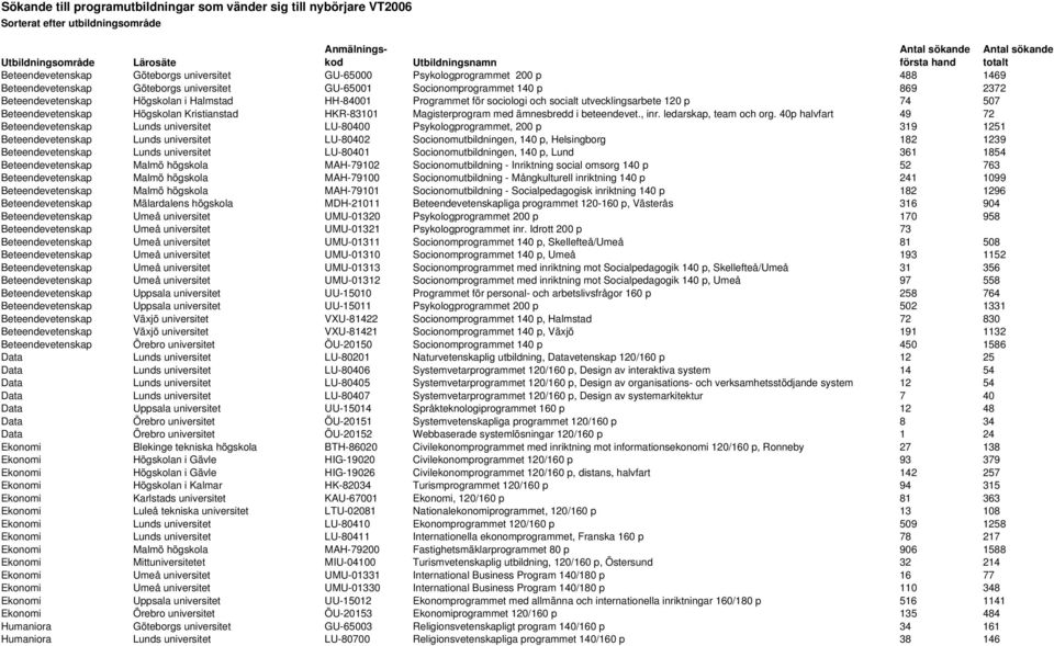 Högskolan i Halmstad HH-84001 Programmet för sociologi och socialt utvecklingsarbete 120 p 74 507 Beteendevetenskap Högskolan Kristianstad HKR-83101 Magisterprogram med ämnesbredd i beteendevet., inr.