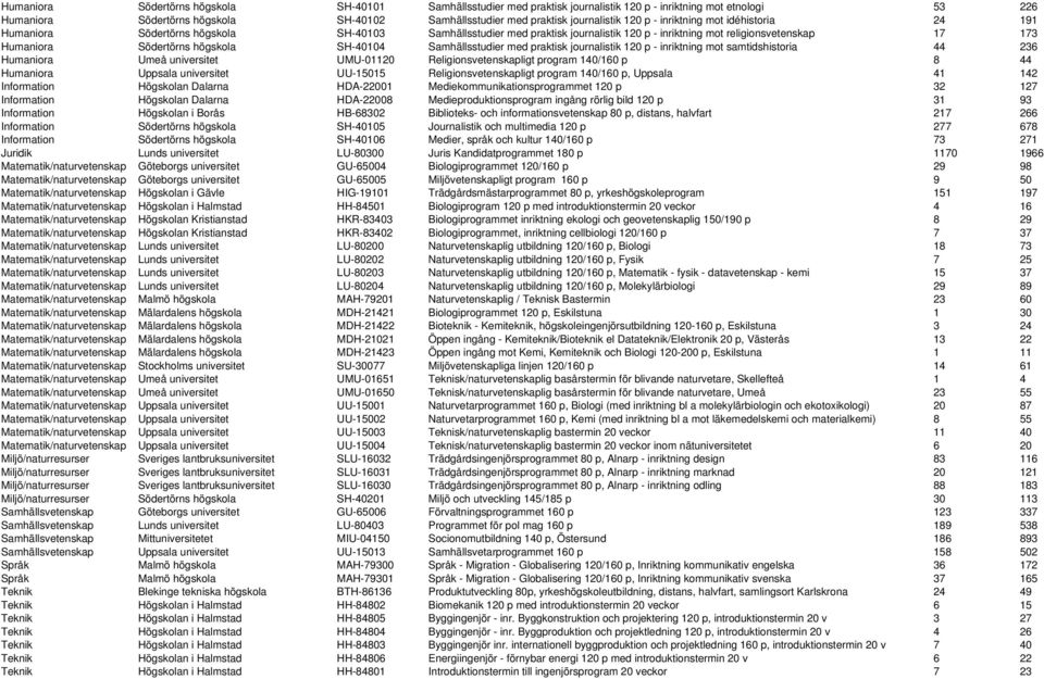 Södertörns högskola SH-40104 Samhällsstudier med praktisk journalistik 120 p - inriktning mot samtidshistoria 44 236 Humaniora Umeå universitet UMU-01120 Religionsvetenskapligt program 140/160 p 8 44