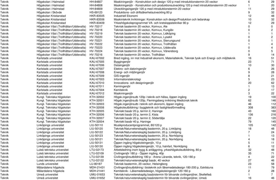 HS-69123 Produktions- och driftsäkerhetsutveckling 80 p 9 32 Teknik Högskolan Kristianstad HKR-83505 Industriell Ekonomi 12 48 Teknik Högskolan Kristianstad HKR-83506 Maskinteknik Inriktningar: