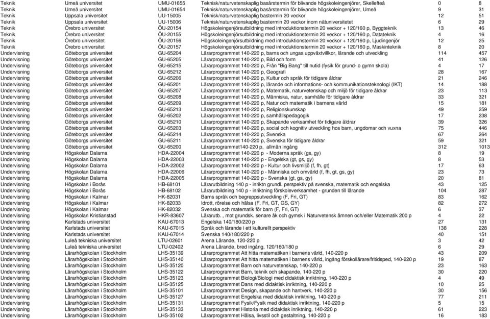 20 veckor inom nätuniversitetet 6 29 Teknik Örebro universitet ÖU-20154 Högskoleingenjörsutbildning med introduktionstermin 20 veckor + 120/160 p, Byggteknik 13 46 Teknik Örebro universitet ÖU-20155