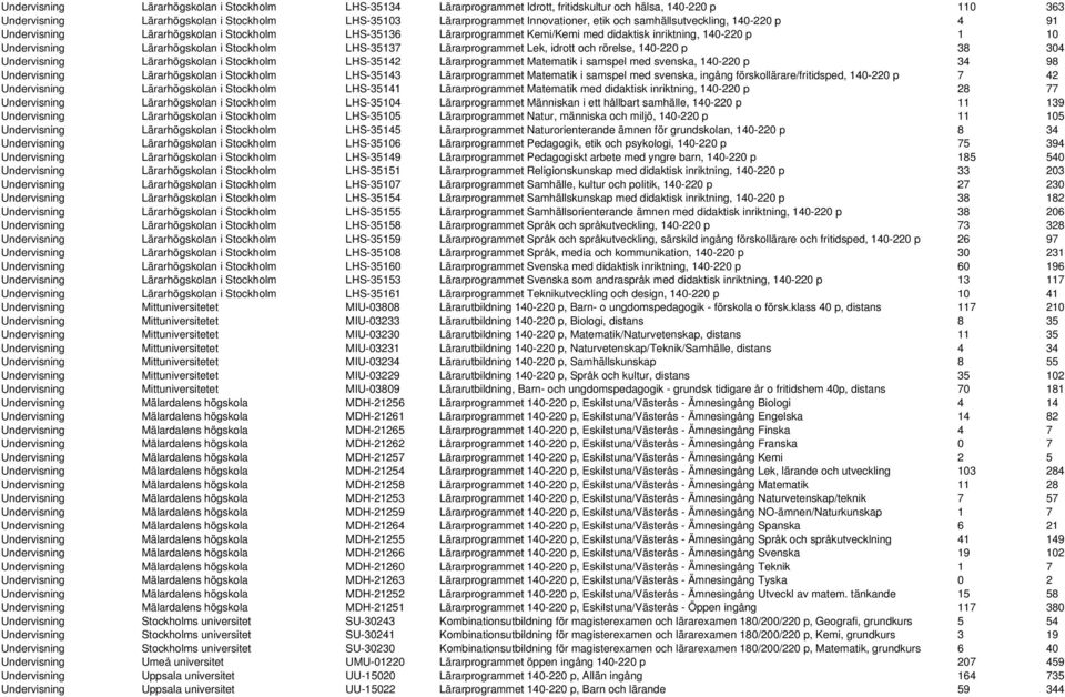 Stockholm LHS-35137 Lärarprogrammet Lek, idrott och rörelse, 140-220 p 38 304 Undervisning Lärarhögskolan i Stockholm LHS-35142 Lärarprogrammet Matematik i samspel med svenska, 140-220 p 34 98