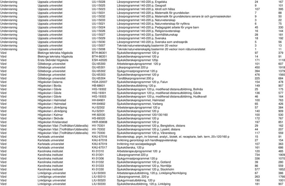 universitet UU-15032 Lärarprogrammet 140-220 p, Matematik för grundskolans senare år och gymnasieskolan 9 50 Undervisning Uppsala universitet UU-15033 Lärarprogrammet 140-220 p, Naturvetenskap 3 22