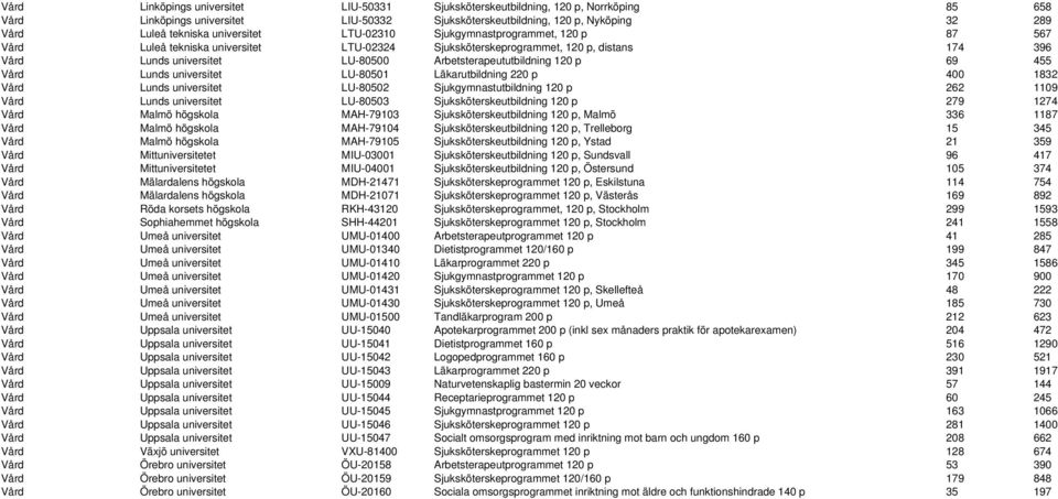 Arbetsterapeututbildning 120 p 69 455 Vård Lunds universitet LU-80501 Läkarutbildning 220 p 400 1832 Vård Lunds universitet LU-80502 Sjukgymnastutbildning 120 p 262 1109 Vård Lunds universitet