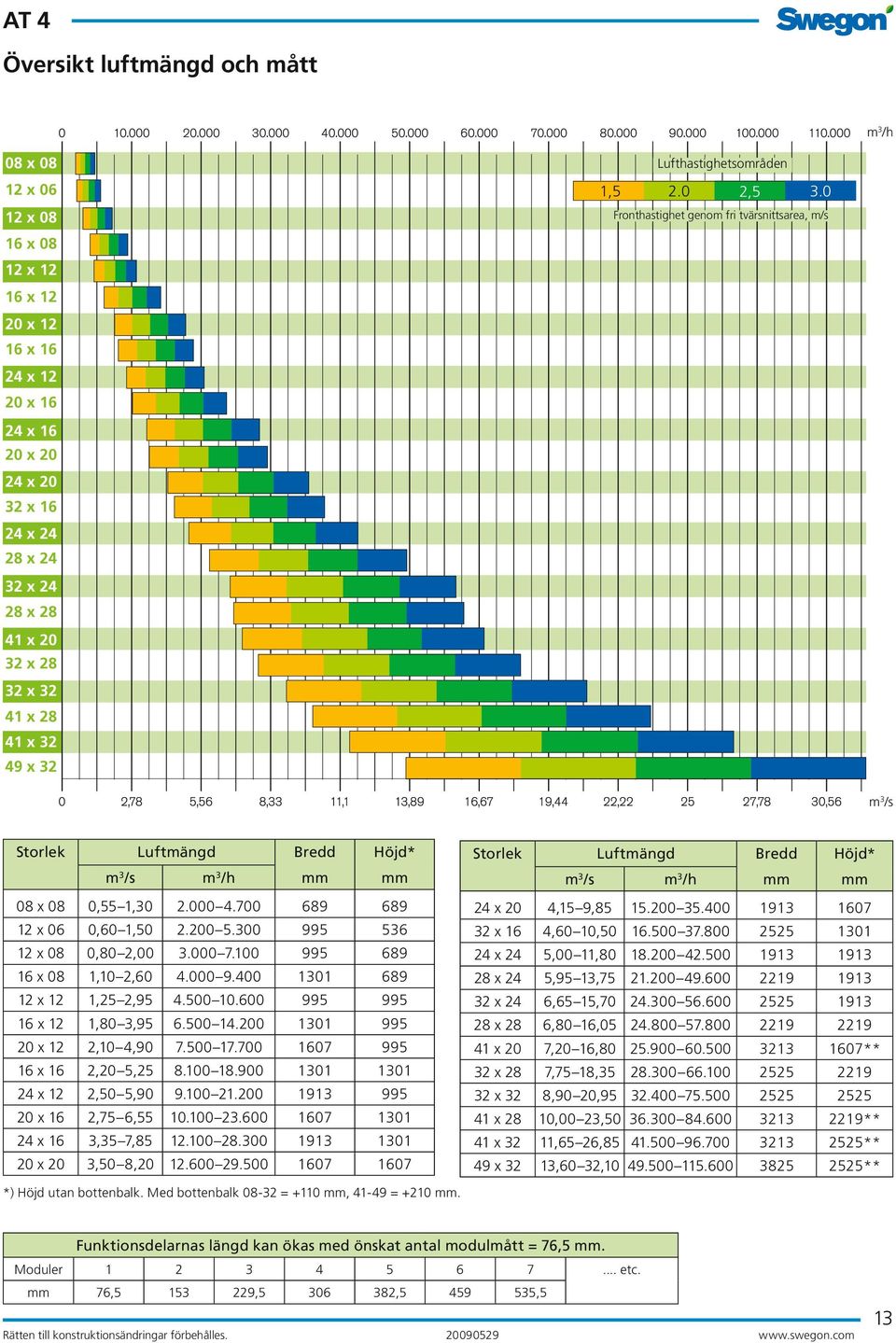 0 Fronthastighet genom fri tvärsnittsarea, m/s m 3 /s Storlek Luftmängd Bredd Höjd* m 3 /s m 3 /h 08 x 08 0,55 1,30 2.000 4.700 689 689 12 x 06 0,60 1,50 2.200 5.300 995 536 12 x 08 0,80 2,00 3.000 7.