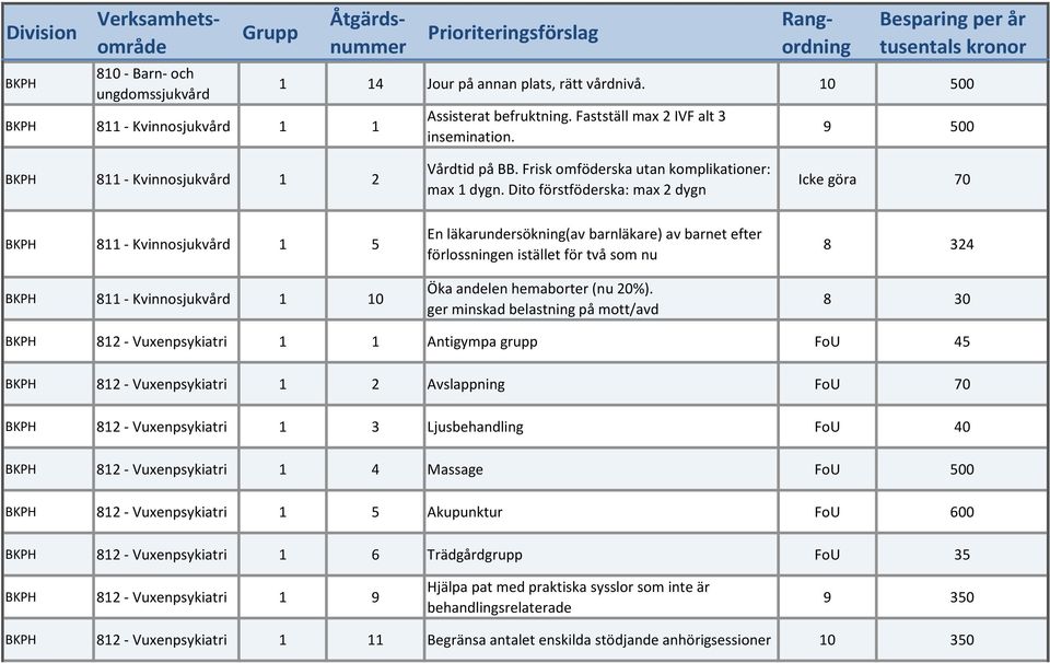 Dito förstföderska: max 2 dygn Icke göra 70 811 - Kvinnosjukvård 1 5 811 - Kvinnosjukvård 1 10 En läkarundersökning(av barnläkare) av barnet efter förlossningen istället för två som nu Öka andelen