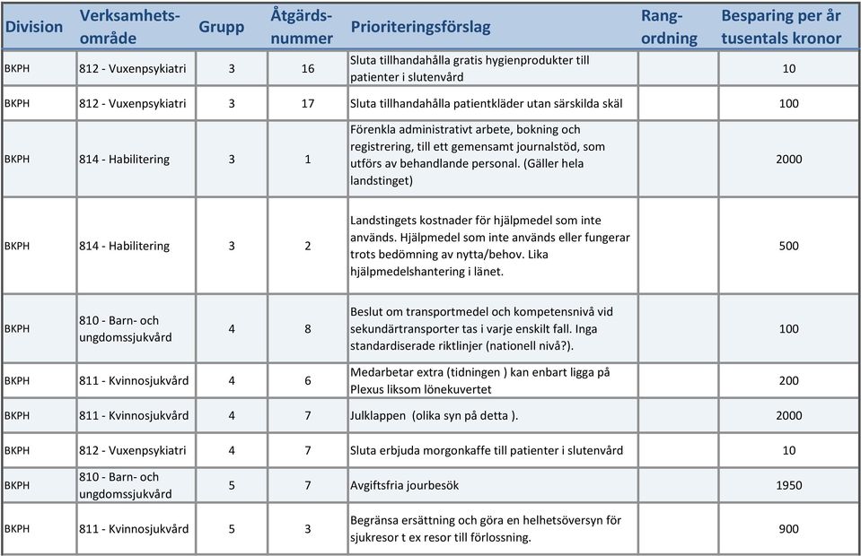 (Gäller hela landstinget) 2000 814 - Habilitering 3 2 Landstingets kostnader för hjälpmedel som inte används. Hjälpmedel som inte används eller fungerar trots bedömning av nytta/behov.