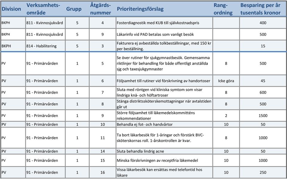 Gemensamma riktlinjer för behandling för både offentligt anställda sjg och taxesjukgymnaster 8 500 PV 91 - Primärvården 1 6 Följsamhet till rutiner vid förskrivning av handortoser Icke göra 45 PV 91